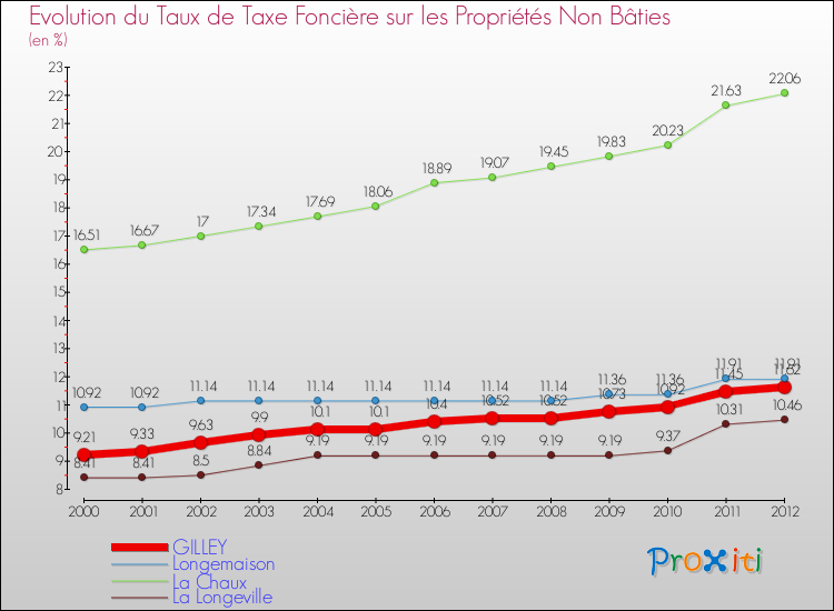 Evolution du taux de la taxe foncière sur les immeubles et terrains non batis pour GILLEY et les communes proches de 2000 à 2012 Comparaison des taux de la taxe foncière sur les immeubles et terrains non batis pour GILLEY et les communes voisines de 2000 à 2012