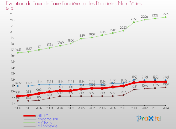 Evolution du taux de la taxe foncière sur les immeubles et terrains non batis pour GILLEY et les communes proches de 2000 à 2014 Comparaison des taux de la taxe foncière sur les immeubles et terrains non batis pour GILLEY et les communes voisines de 2000 à 2014