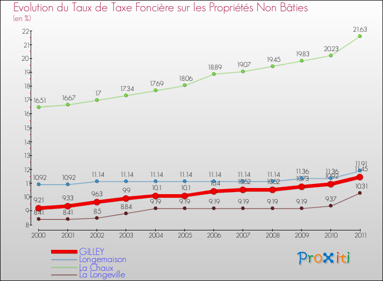 Evolution du taux de la taxe foncière sur les immeubles et terrains non batis pour GILLEY et les communes proches Comparaison des taux de la taxe foncière sur les immeubles et terrains non batis pour GILLEY et les communes voisines