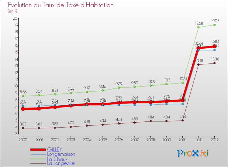 Evolution du taux de la taxe d'habitation pour GILLEY et les communes proches Comparaison des taux de la taxe d'habitation pour GILLEY et les communes voisines