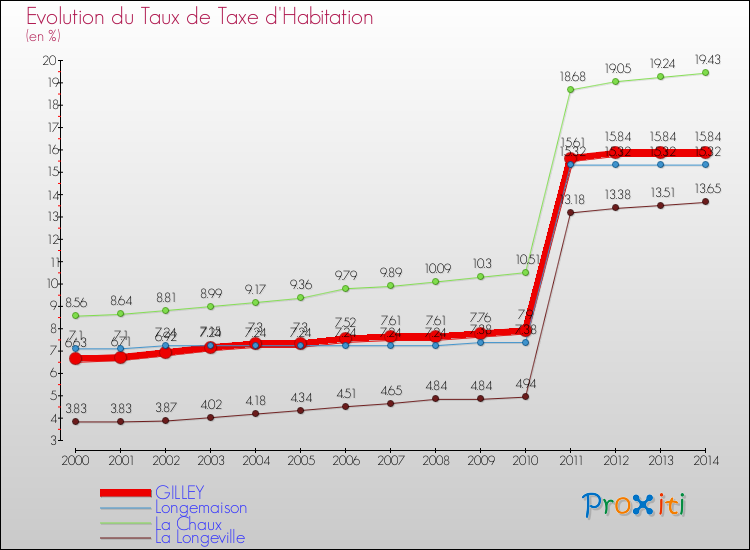 Evolution du taux de la taxe d'habitation pour GILLEY et les communes proches de 2000 à 2014 Comparaison des taux de la taxe d'habitation pour GILLEY et les communes voisines de 2000 à 2014