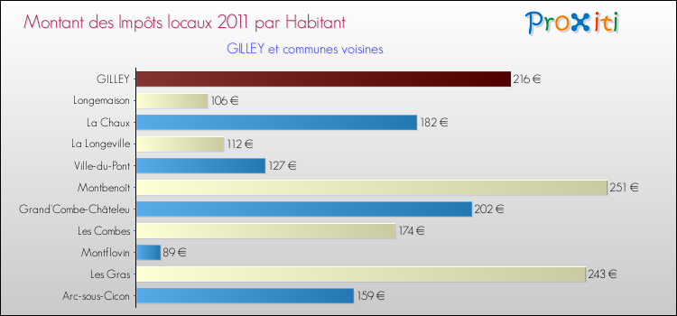 Montant des impôts locaux par Habitant pour GILLEY et les communes proches Comparaison des impôts locaux par habitant pour GILLEY et les communes voisines