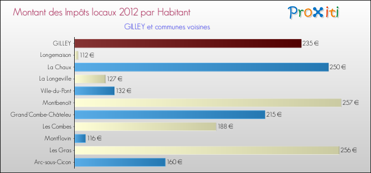 Montant des impôts locaux par Habitant pour GILLEY et les communes proches Comparaison des impôts locaux par habitant pour GILLEY et les communes voisines