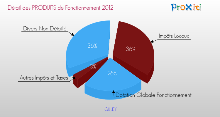 Décomposition du Budget de Fonctionnement 2012 de la commune de GILLEY Budget de Fonctionnement 2012 pour la commune de GILLEY