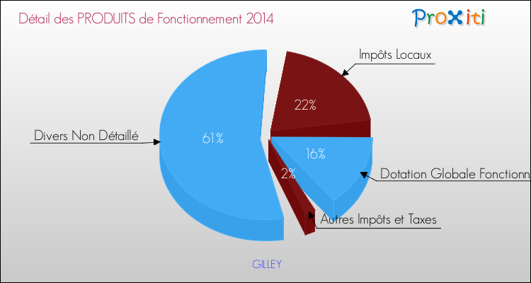 Décomposition du Budget de Fonctionnement 2014 de la commune de GILLEY Budget de Fonctionnement 2014 pour la commune de GILLEY