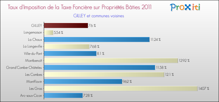 Taux d'imposition de la taxe foncière sur le bati 2011 pour GILLEY et les communes proches Comparaison des taux d'imposition de la taxe foncière sur le bati 2011 pour GILLEY et les communes voisines