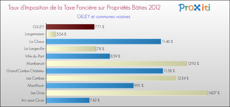 Taux d'imposition de la taxe foncière sur le bati 2012 pour GILLEY et les communes proches Comparaison des taux d'imposition de la taxe foncière sur le bati 2012 pour GILLEY et les communes voisines
