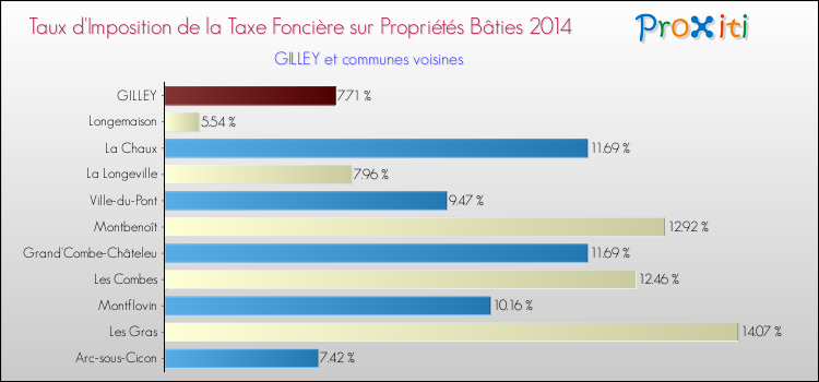 Taux d'imposition de la taxe foncière sur le bati 2014 pour GILLEY et les communes proches Comparaison des taux d'imposition de la taxe foncière sur le bati 2014 pour GILLEY et les communes voisines