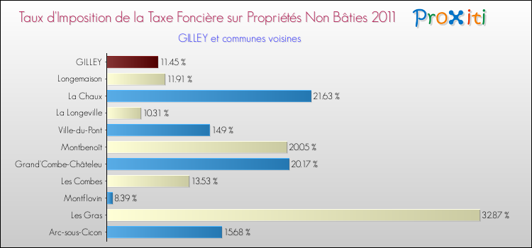 Taux d'imposition de la taxe foncière sur les immeubles et terrains non batis 2011 pour GILLEY et les communes proches Comparaison des taux d'imposition de la taxe foncière sur les immeubles et terrains non batis 2011 pour GILLEY et les communes voisines
