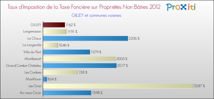 Taux d'imposition de la taxe foncière sur les immeubles et terrains non batis 2012 pour GILLEY et les communes proches Comparaison des taux d'imposition de la taxe foncière sur les immeubles et terrains non batis 2012 pour GILLEY et les communes voisines