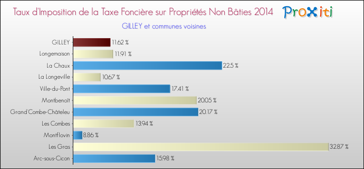 Taux d'imposition de la taxe foncière sur les immeubles et terrains non batis 2014 pour GILLEY et les communes proches Comparaison des taux d'imposition de la taxe foncière sur les immeubles et terrains non batis 2014 pour GILLEY et les communes voisines