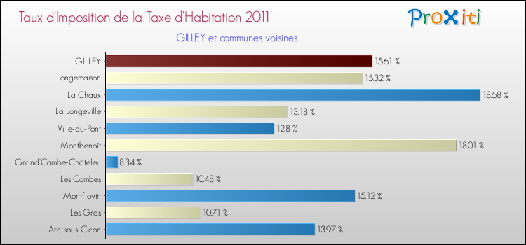 Taux d'imposition de la taxe d'habitation 2011 pour GILLEY et les communes proches Comparaison des taux d'imposition de la taxe d'habitation 2011 pour GILLEY et les communes voisines