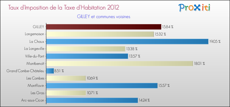 Taux d'imposition de la taxe d'habitation 2012 pour GILLEY et les communes proches Comparaison des taux d'imposition de la taxe d'habitation 2012 pour GILLEY et les communes voisines