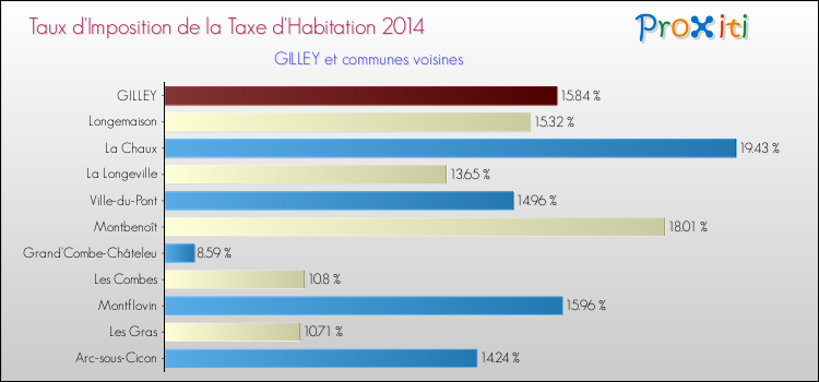 Taux d'imposition de la taxe d'habitation 2014 pour GILLEY et les communes proches Comparaison des taux d'imposition de la taxe d'habitation 2014 pour GILLEY et les communes voisines