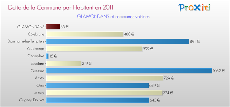 Dette par habitant de la commune en 2011 pour GLAMONDANS et les communes proches Comparaison de la dette par habitant de la commune en 2011 pour GLAMONDANS et les communes voisines