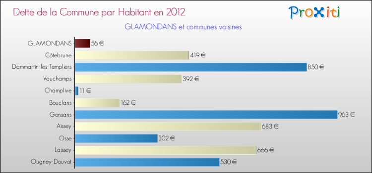 Dette par habitant de la commune en 2012 pour GLAMONDANS et les communes proches Comparaison de la dette par habitant de la commune en 2012 pour GLAMONDANS et les communes voisines