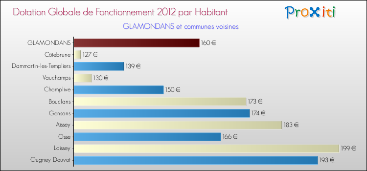 Montant des dotations globales de fonctionnement DGF par Habitant pour GLAMONDANS et les communes proches Comparaison des des dotations globales de fonctionnement DGF par habitant pour GLAMONDANS et les communes voisines