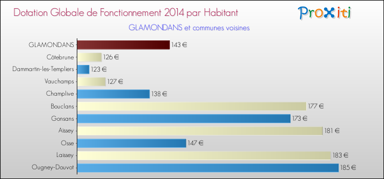 Montant des dotations globales de fonctionnement DGF par Habitant pour GLAMONDANS et les communes proches en 2014. Comparaison des des dotations globales de fonctionnement DGF par habitant pour GLAMONDANS et les communes voisines en 2014.