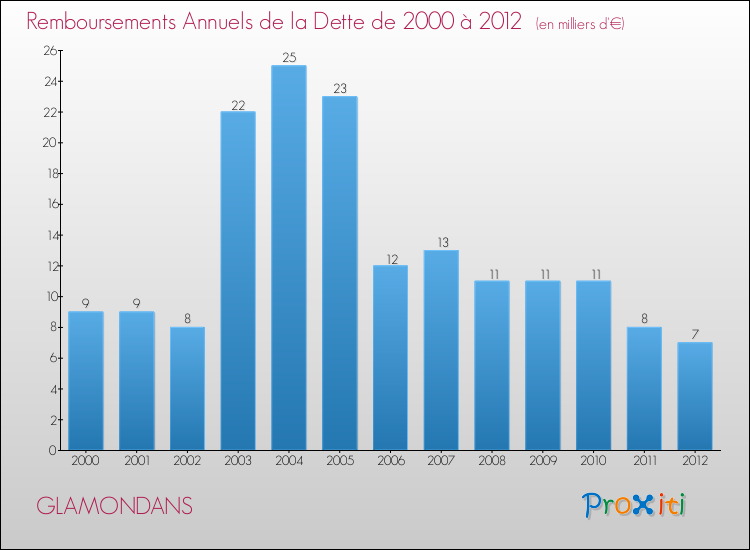 Evolution de l'annuité de la dette pour la commune de GLAMONDANS de 2000 à 2012 Annuités de la dette pour GLAMONDANS de 2000 à 2012