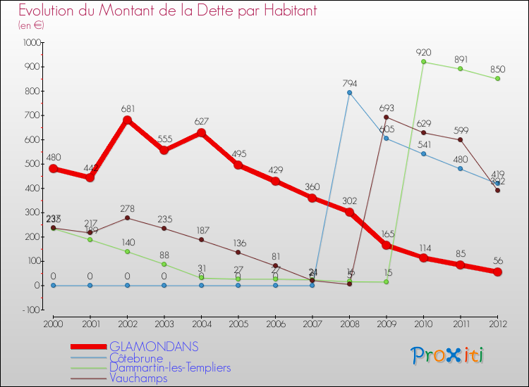 Evolution de la dette par habitant pour la commune de GLAMONDANS et les communes proches de 2000 à 2012 Comparaison de la dette par habitant pour GLAMONDANS et les communes voisines de 2000 à 2012