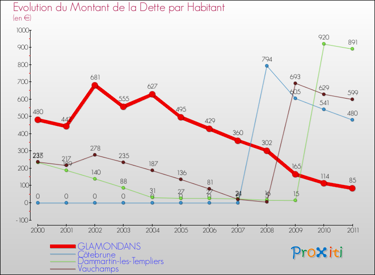 Evolution de la dette par habitant pour la commune de GLAMONDANS et les communes proches Comparaison de la dette par habitant pour GLAMONDANS et les communes voisines