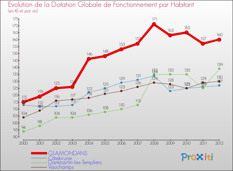 Evolution et montant de la dotation globale de fonctionnement par Habitant pour GLAMONDANS et les communes proches Comparaison des dotations globales de fonctionnement par habitant pour GLAMONDANS et les communes voisines