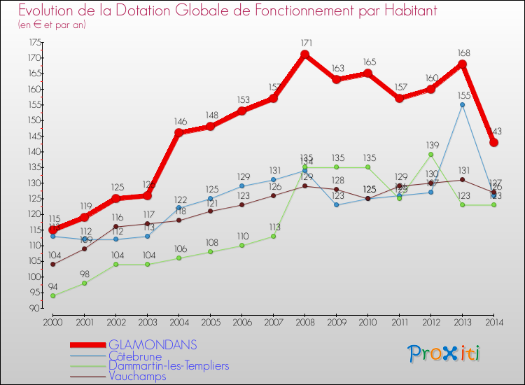 Evolution et montant de la dotation globale de fonctionnement par Habitant pour GLAMONDANS et les communes proches de 2000 à 2014. Comparaison des dotations globales de fonctionnement par habitant pour GLAMONDANS et les communes voisines de 2000 à 2014.