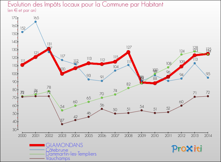 Evolution et montant des impôts locaux par Habitant pour GLAMONDANS et les communes proches de 2000 à 2014 Comparaison des impôts locaux par habitant pour GLAMONDANS et les communes voisines de 2000 à 2014