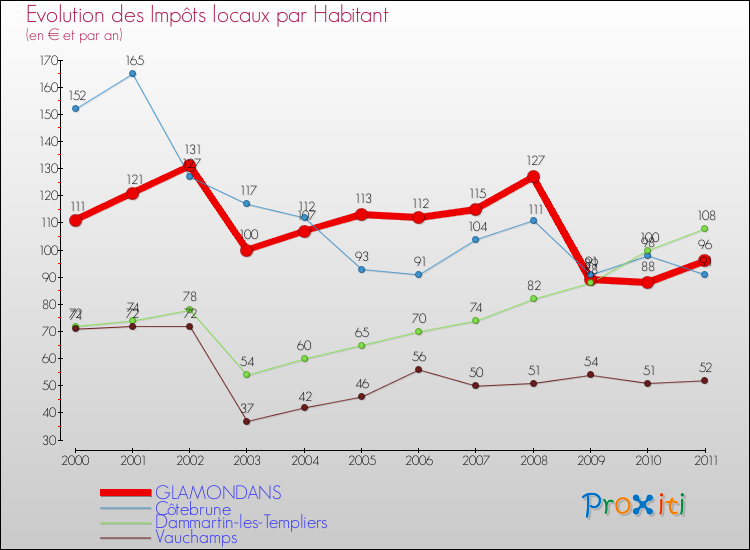 Evolution et montant des impôts locaux par Habitant pour GLAMONDANS et les communes proches Comparaison des impôts locaux par habitant pour GLAMONDANS et les communes voisines