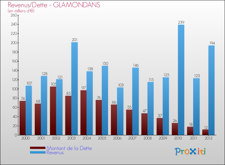 Evolution comparée de la dette et des revenus pour la commune de GLAMONDANS de 2000 à 2012 Comparaison de la dette et des revenus pour GLAMONDANS de 2000 à 2012