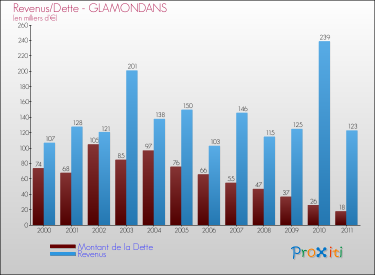 Evolution comparée de la dette et des revenus pour la commune de GLAMONDANS de 2000 à 2011 Comparaison de la dette et des revenus pour GLAMONDANS de 2000 à 2011