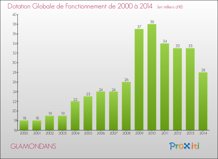 Evolution du montant de la Dotation Globale de Fonctionnement pour la commune de GLAMONDANS de 2000 à 2014 Evolution du montant de la Dotation Globale de Fonctionnement pour GLAMONDANS de 2000 à 2014