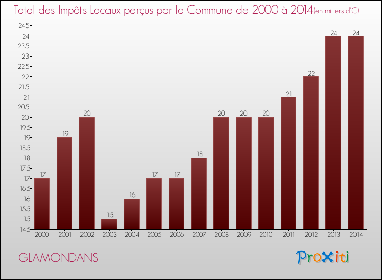 Evolution des Impôts Locaux pour la commune de GLAMONDANS de 2000 à 2014 Evolution des Impôts Locaux pour GLAMONDANS de 2000 à 2014