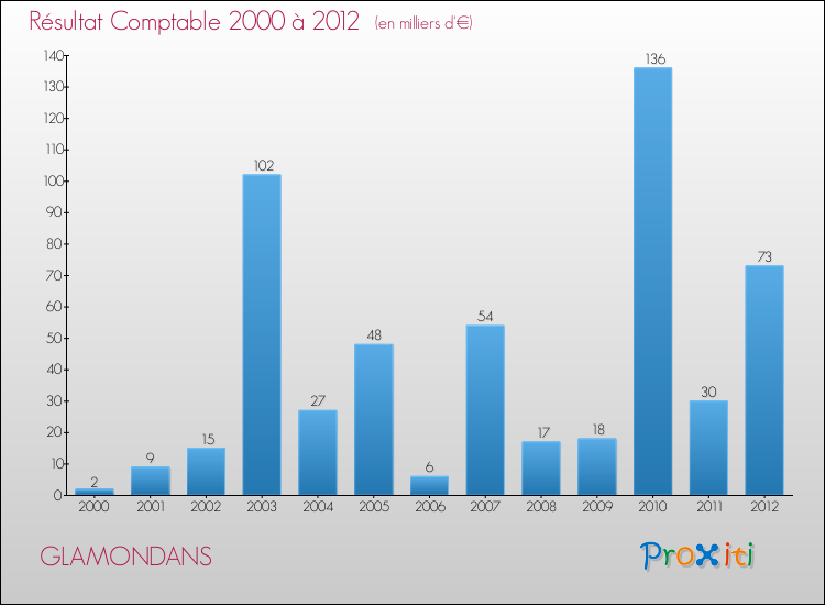 Evolution du résultat comptable pour la commune de GLAMONDANS de 2000 à 2012 Evolution du résultat comptable pour GLAMONDANS de 2000 à 2012