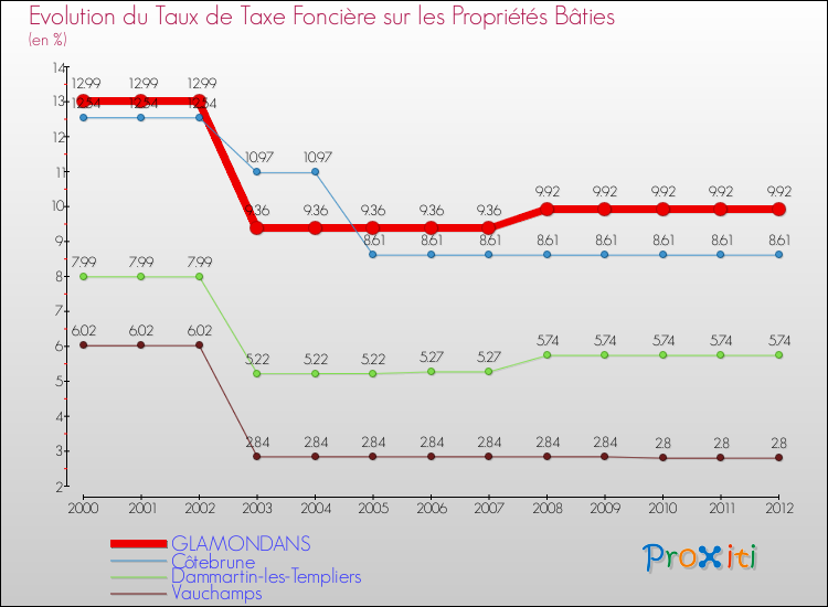 Evolution du taux de la taxe foncière sur le bati pour GLAMONDANS et les communes proches de 2000 à 2012 Comparaison des taux de taxe foncière sur le bati pour GLAMONDANS et les communes voisines de 2000 à 2012