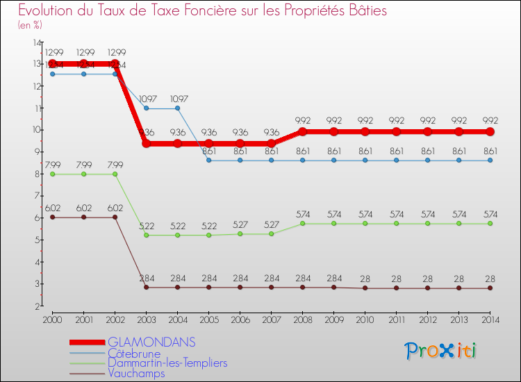 Evolution du taux de la taxe foncière sur le bati pour GLAMONDANS et les communes proches de 2000 à 2014 Comparaison des taux de taxe foncière sur le bati pour GLAMONDANS et les communes voisines de 2000 à 2014