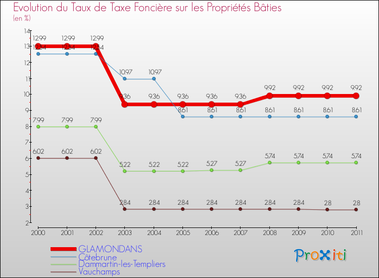 Evolution du taux de la taxe foncière sur le bati pour GLAMONDANS et les communes proches Comparaison des taux de taxe foncière sur le bati pour GLAMONDANS et les communes voisines