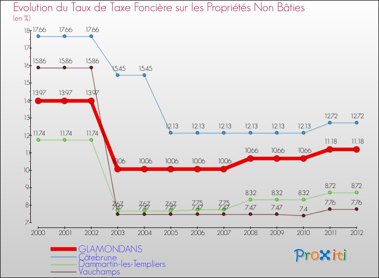 Evolution du taux de la taxe foncière sur les immeubles et terrains non batis pour GLAMONDANS et les communes proches de 2000 à 2012 Comparaison des taux de la taxe foncière sur les immeubles et terrains non batis pour GLAMONDANS et les communes voisines de 2000 à 2012