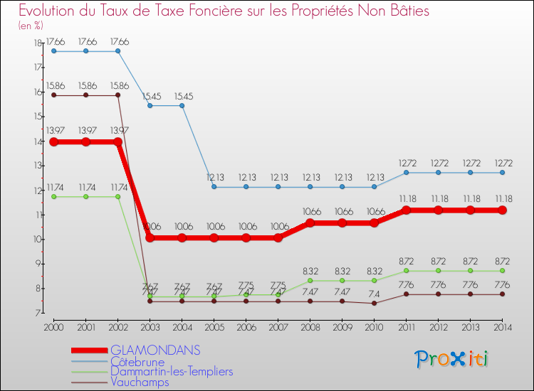 Evolution du taux de la taxe foncière sur les immeubles et terrains non batis pour GLAMONDANS et les communes proches de 2000 à 2014 Comparaison des taux de la taxe foncière sur les immeubles et terrains non batis pour GLAMONDANS et les communes voisines de 2000 à 2014
