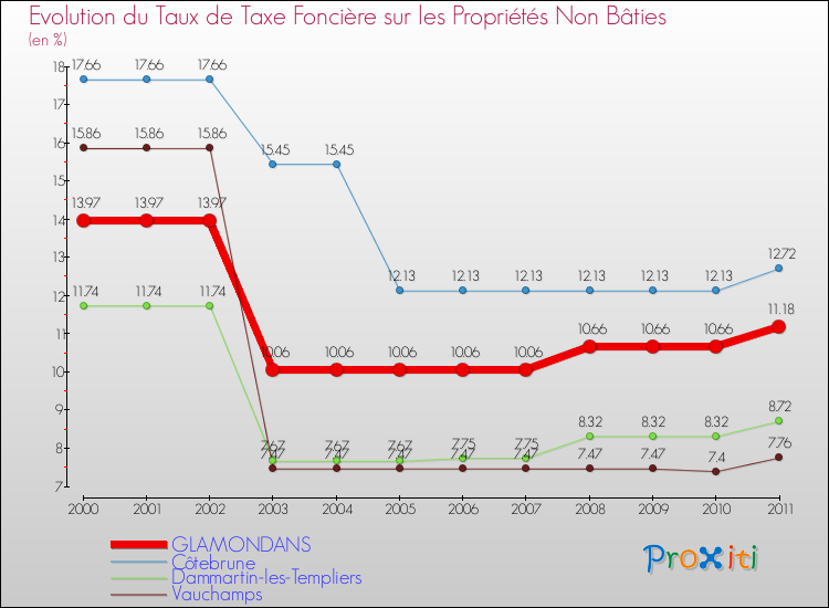 Evolution du taux de la taxe foncière sur les immeubles et terrains non batis pour GLAMONDANS et les communes proches Comparaison des taux de la taxe foncière sur les immeubles et terrains non batis pour GLAMONDANS et les communes voisines