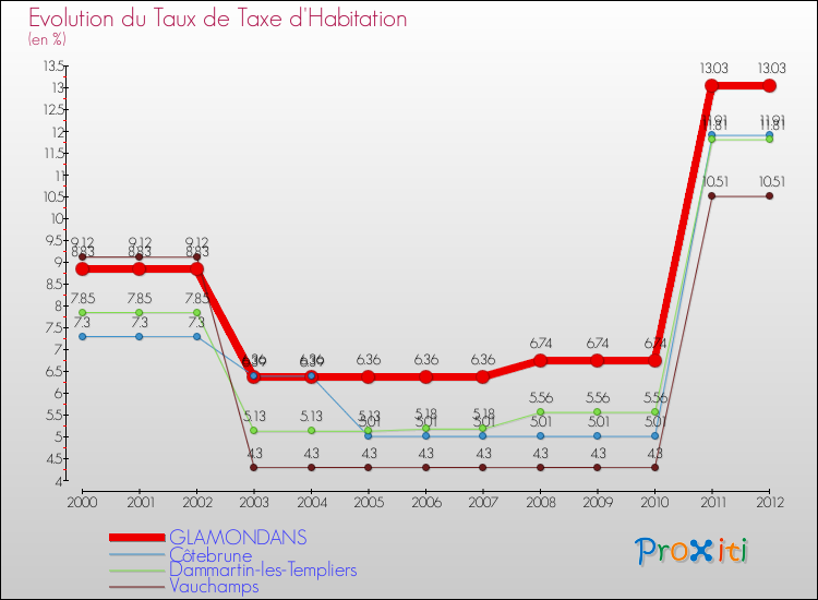 Evolution du taux de la taxe d'habitation pour GLAMONDANS et les communes proches Comparaison des taux de la taxe d'habitation pour GLAMONDANS et les communes voisines