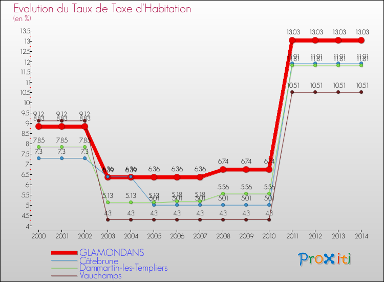 Evolution du taux de la taxe d'habitation pour GLAMONDANS et les communes proches de 2000 à 2014 Comparaison des taux de la taxe d'habitation pour GLAMONDANS et les communes voisines de 2000 à 2014