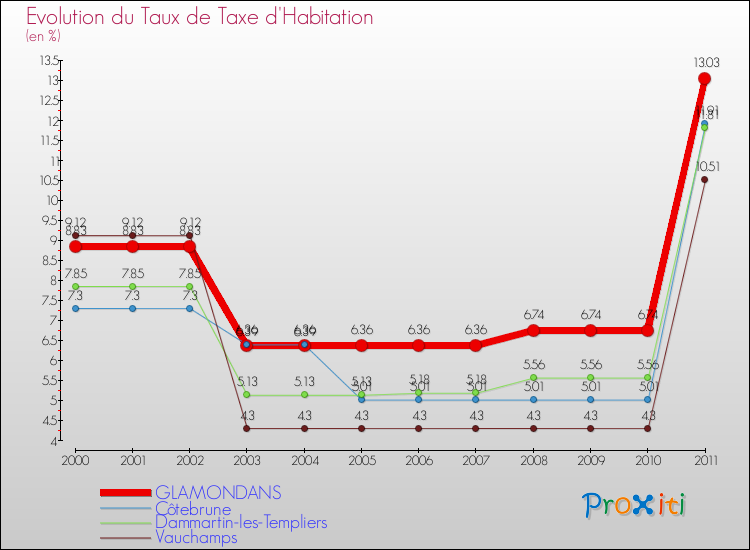 Evolution du taux de la taxe d'habitation pour GLAMONDANS et les communes proches Comparaison des taux de la taxe d'habitation pour GLAMONDANS et les communes voisines