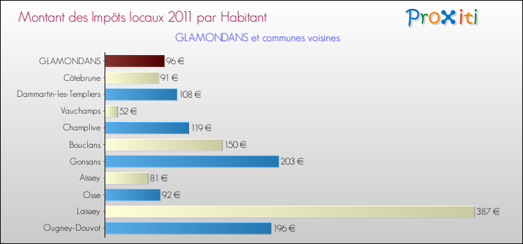 Montant des impôts locaux par Habitant pour GLAMONDANS et les communes proches Comparaison des impôts locaux par habitant pour GLAMONDANS et les communes voisines