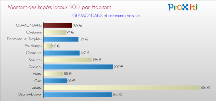 Montant des impôts locaux par Habitant pour GLAMONDANS et les communes proches Comparaison des impôts locaux par habitant pour GLAMONDANS et les communes voisines