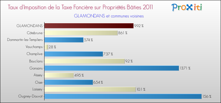 Taux d'imposition de la taxe foncière sur le bati 2011 pour GLAMONDANS et les communes proches Comparaison des taux d'imposition de la taxe foncière sur le bati 2011 pour GLAMONDANS et les communes voisines