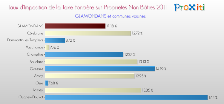 Taux d'imposition de la taxe foncière sur les immeubles et terrains non batis 2011 pour GLAMONDANS et les communes proches Comparaison des taux d'imposition de la taxe foncière sur les immeubles et terrains non batis 2011 pour GLAMONDANS et les communes voisines