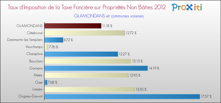 Taux d'imposition de la taxe foncière sur les immeubles et terrains non batis 2012 pour GLAMONDANS et les communes proches Comparaison des taux d'imposition de la taxe foncière sur les immeubles et terrains non batis 2012 pour GLAMONDANS et les communes voisines