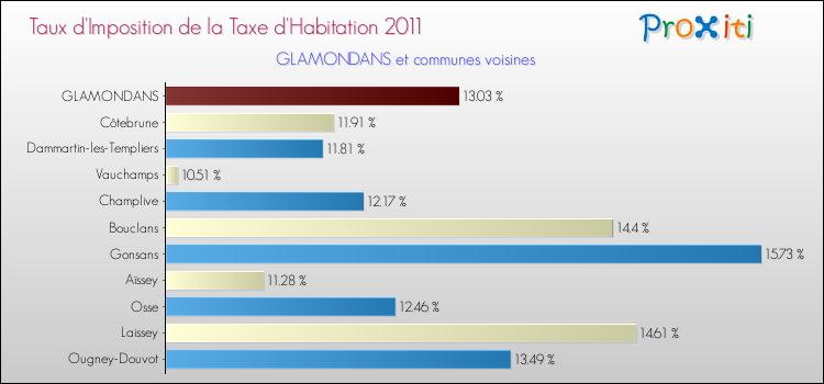 Taux d'imposition de la taxe d'habitation 2011 pour GLAMONDANS et les communes proches Comparaison des taux d'imposition de la taxe d'habitation 2011 pour GLAMONDANS et les communes voisines