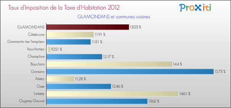Taux d'imposition de la taxe d'habitation 2012 pour GLAMONDANS et les communes proches Comparaison des taux d'imposition de la taxe d'habitation 2012 pour GLAMONDANS et les communes voisines